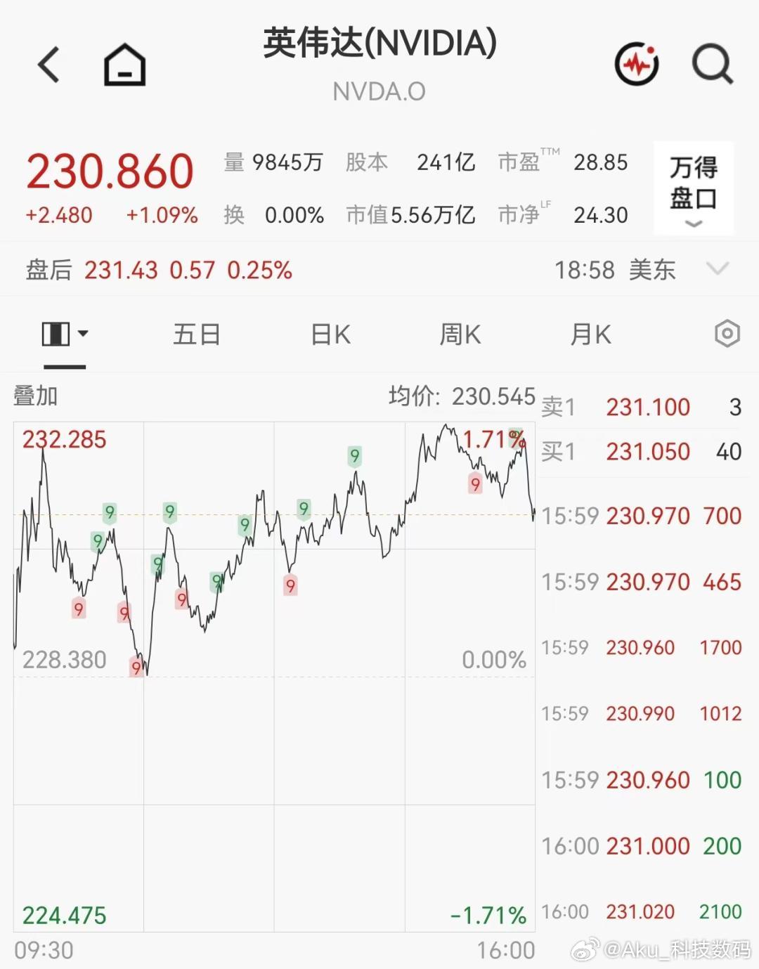 英伟达市值一夜涨超4000亿元

北京时间10月2日，美股三大指数收涨，大型科技股多数收跌，英伟达逆势涨1.09%，创5月中旬以来收盘新高，最新市值5.56万亿美元，跟上一交易日比大增597亿美元（约合人民币4002亿元）。

时间拉长来看，英伟达股价三季度涨超14%，年内累计涨超24%。  ​