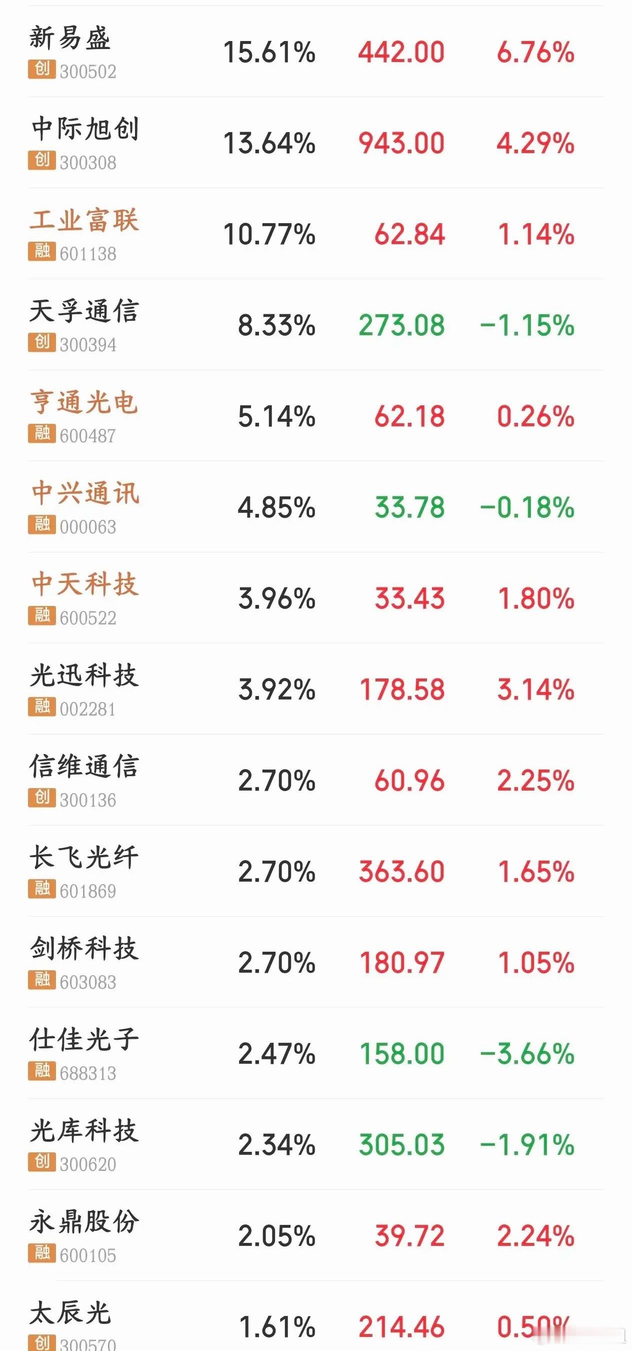 下周A股需要重点回避的两大板块

盘面回顾：本周通信板块下跌1.88%，白酒板块下跌2.46%，市场分化加剧，两个赛道风险需要重点留意。

1、科技股（AI、光模块、半导体、算力）

本周美债收益率大幅走高，接近5%的无风险收益摆在眼前，资金不愿意再为高估值成长股支付溢价。
AI、算力这类科技股赚的是远 ​