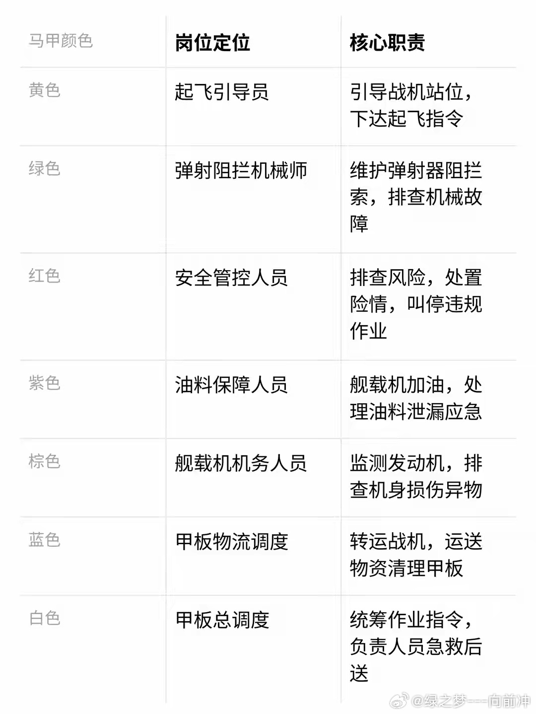 人民日报等官媒近期集中科普中国航母彩色着装体系，用一句“航母的黄绿红紫棕蓝白各管什么”冲上热搜，这套被网友称为“彩虹小队”的马甲颜色编码，其实是甲板作业的秒级识岗铁律。 一、各色马甲对应岗位| 马甲颜