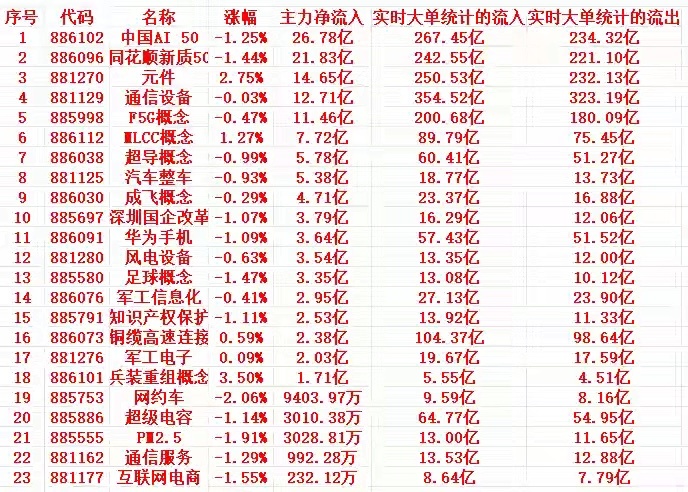 9月11号周五尾盘30分钟，主力资金大幅抢筹的行业名单一览！
​1 886102 中国AI 50 -1.25% 26.78亿 267.45亿 234.32亿
2 886096 同花顺新质50 -1.44% 21.83亿 242.55亿 221.10亿
3 881270 元件 2.75% 14.65亿 250.53亿 232.13亿
4 881129 通信设备 -0.03% 12.71亿 354.52亿 323.19亿
5 885998 F5G概念 - ​