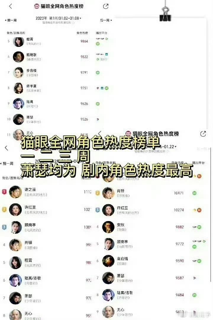 🐒你不要在偷啦～猜你想看#李宏毅#的实绩
李宏毅《恶魔少爷别吻我》韩七录
累计均集7100w+
登腾讯年报
17年腾讯黑马剧

李宏毅《天雷一部之春花秋月》上官秋月
累计均集3100w➕
19年优酷黑马剧top1
阿里影业中期财报
阿里影业年度财报

李宏毅《少年歌行》萧瑟
累计均集5100w➕
23年优酷Q1第一
登23 ​