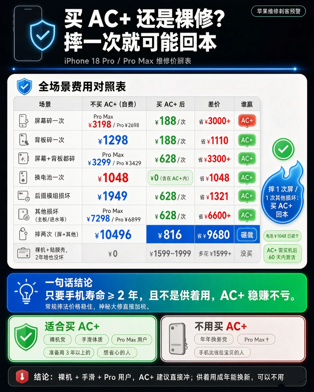 别装了，你今年必须买AppleCare+🛡️
