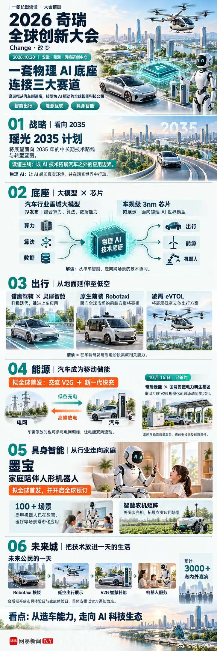 从智能汽车到低空出行，从车网互联到家庭机器人，奇瑞的创新版图正在延伸。🚗⚡🤖
10月20日，2026奇瑞全球创新大会即将启幕。一套物理AI底座，如何连接出行、能源与具身智能？
我们把值得关注的看点整理成了一张长图，一起提前看看未来生活的新可能。
#2026奇瑞全球创新大会 #Change改变 ​
