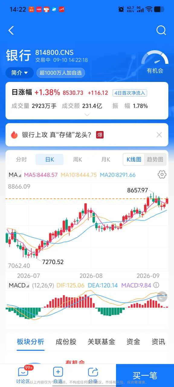 银行板块再度走强，红利风格还能走多远
今天银行板块再度发力，盘中大涨超1.3%，四天来首次迎来资金净流入。更引人注目的是，多家城商行股价创出历史新高，银行板块一时间站上市场热议榜单，四十多万的浏览量，足以看出资金正在重新审视这条红利赛道。
过去很长一段时间，不少投资者觉得银行股波动小、涨得慢，很难带来短期超额收益。但这一轮行情，打破了很多人的固有印象。江苏银行、南京银行、成都银行、杭州银行等一批城商行不断创出新高，让大家看到，低估值、高分红的板块，在特定市场环境下，也可以走出长牛行情。
这一轮银行走强，背后有多方面逻辑。首先是高分红红利属性。在市场波动加大的时候，很多资金不再一味追逐高成长赛道，开始看重稳定的股息回报。银行板块整体分红比例高，股息率可观，对于追求稳健收益的长线资金，有很强吸引力。
其次是估值修复。前几年市场一直给银行比较低的估值，里面包含了不少对资产质量的担忧。随着经济稳步修复，市场对银行资产质量的悲观预期逐步修正，低估值就存在修复空间。
还有避险资金的偏好。临近长...