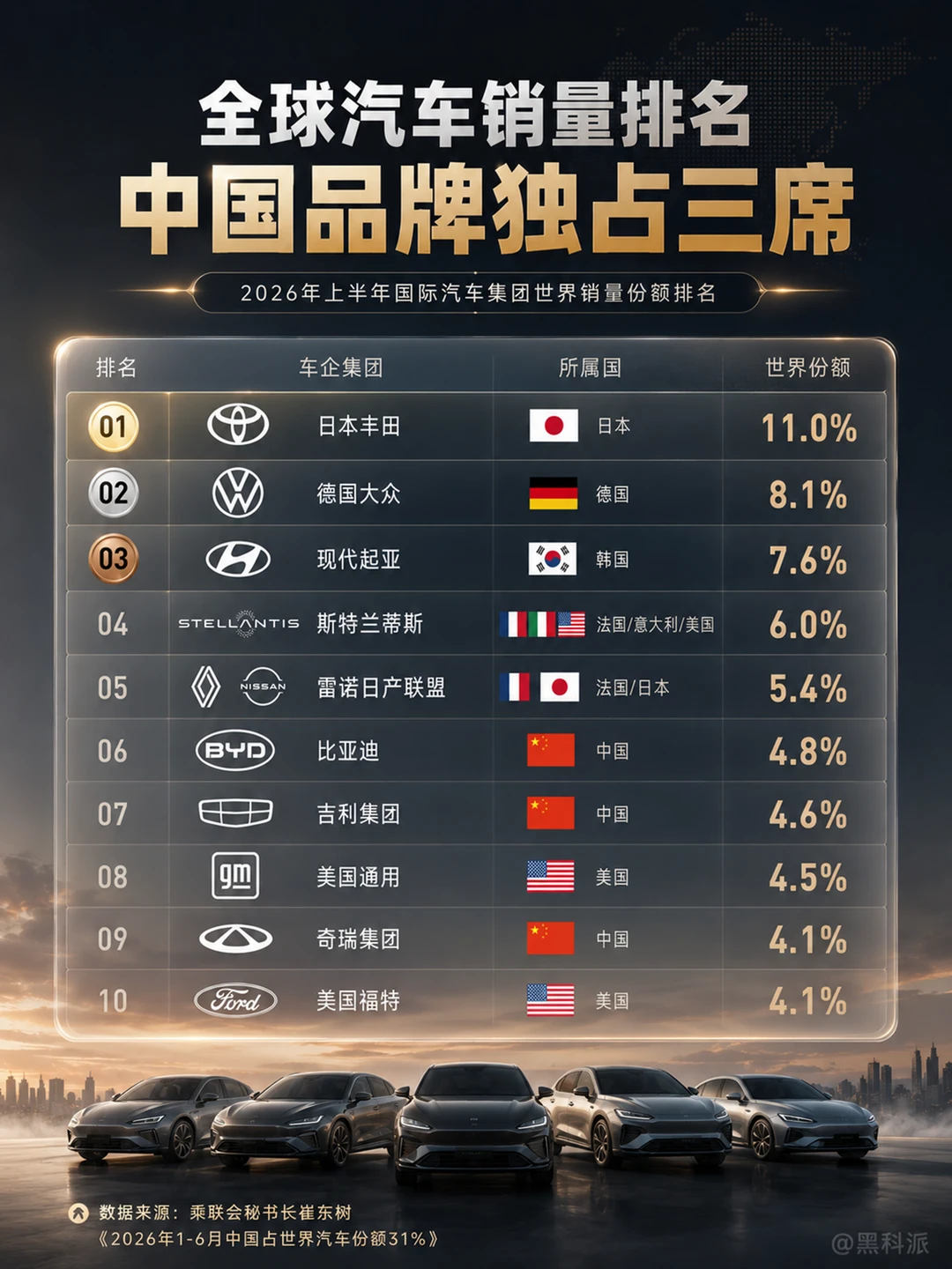 全球车企销量排名，中国品牌独占三席！