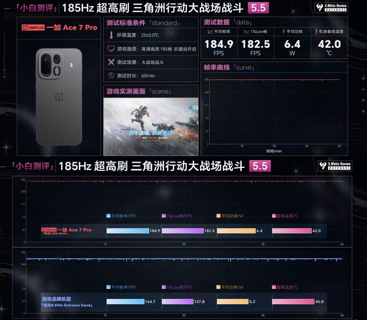 #一加Ace7# Pro这次是冲着手游玩家刚需来的，核心一句话：性能直升一代，游戏横扫全场。

第五代骁龙8至尊版+全新风驰游戏内核，最关键的杀手锏是行业首发双路冰河风冷系统，首创双路出风架构，不再只靠被动散热硬扛高负载。媒体多组实测数据已经很有说服力，长时间高帧游戏，帧率和温控表现甚至超越友 ​