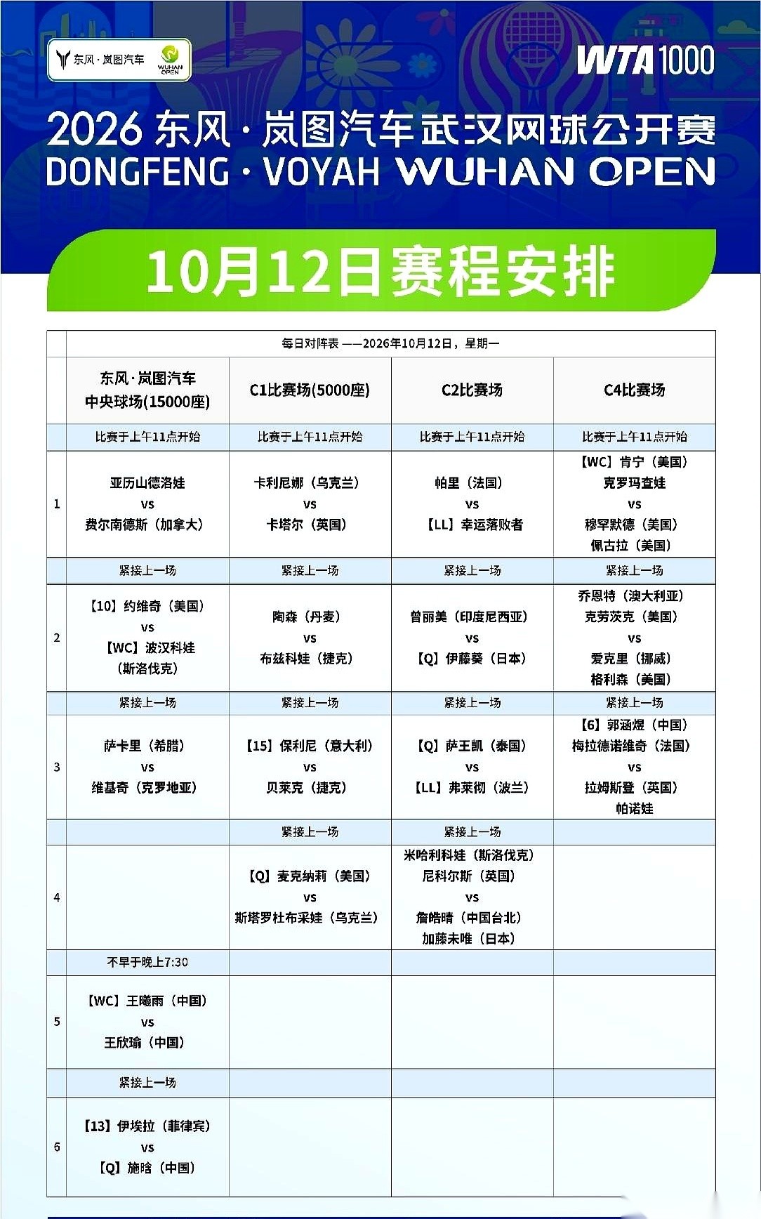 9号种子本西奇顶替了诺斯科娃的4号种子签位。
张帅首轮的对手直接从本西奇换成了卡林斯卡娅。
武网方面直到目前依然没有对诺斯科娃的疑似退赛给出任何解释。
球还没开打，签表先起了波澜。
明天武网1000赛就进入首个正赛比赛日了。
中央球场的首场焦点战，就是王欣瑜和王曦雨的“左右德比”。签运偏偏把两位中国