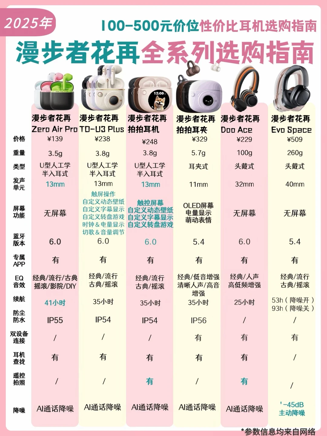 选择困难⁉️双11百元耳机选购指南救场推荐！