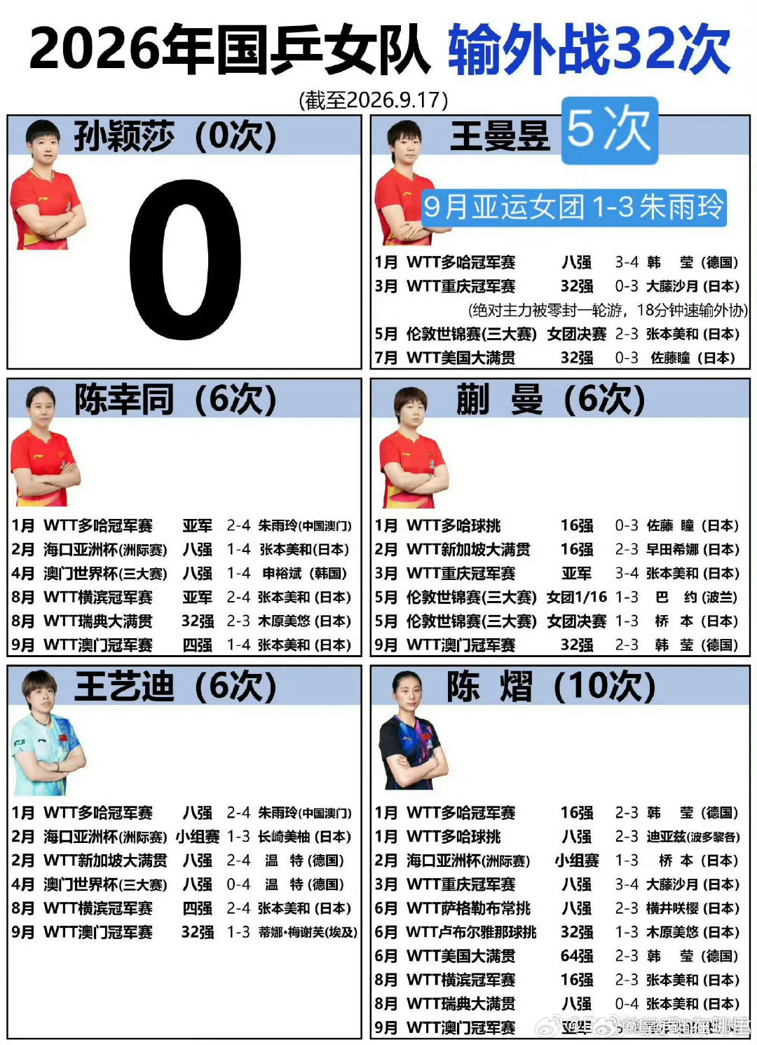 #孙颖莎重回世界第一#
孙颖莎现役成绩第一☝🏻，
有创历史记录的世界杯首位三连冠，
有唯一的世锦赛双圈金满贯，
有百年世乒首位且唯一的MVP
连续在团体釜山世锦赛决赛，团体伦敦世锦赛，一单两分实打实的战绩！
#孙颖莎# ​