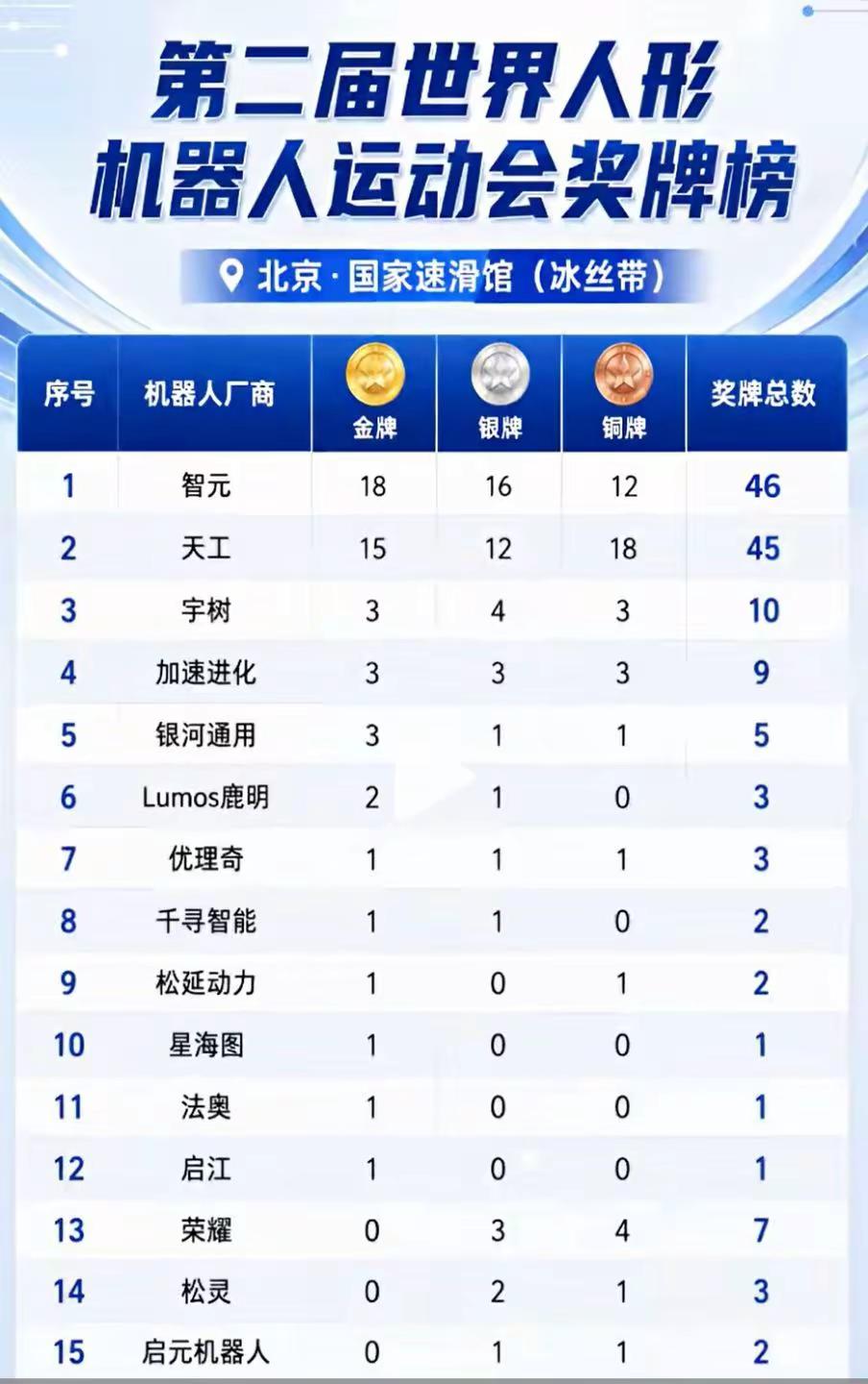 第二届世界人型机器人         运动会奖牌榜