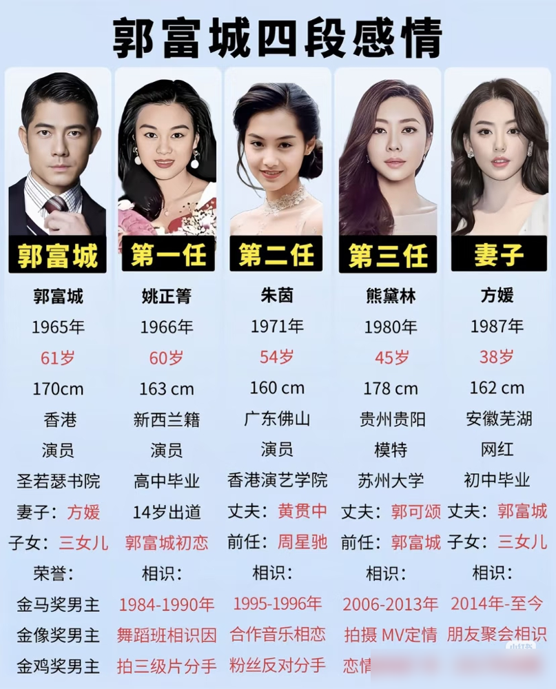 王祖蓝162，李亚男175，差13公分，婚礼上他跪着说：我很矮，你很高。
李亚男她妈当初撂过狠话：中国是没男人了吗。两人硬是被拆散三年，同桌吃饭都不说话。
郭富城那边呢，熊黛林178，也就高他7公分，谈了七年，最后换来一句鞋子不合脚。
王祖蓝分手时跟李亚男说，你现在跟我，不是真爱我，是没得选。