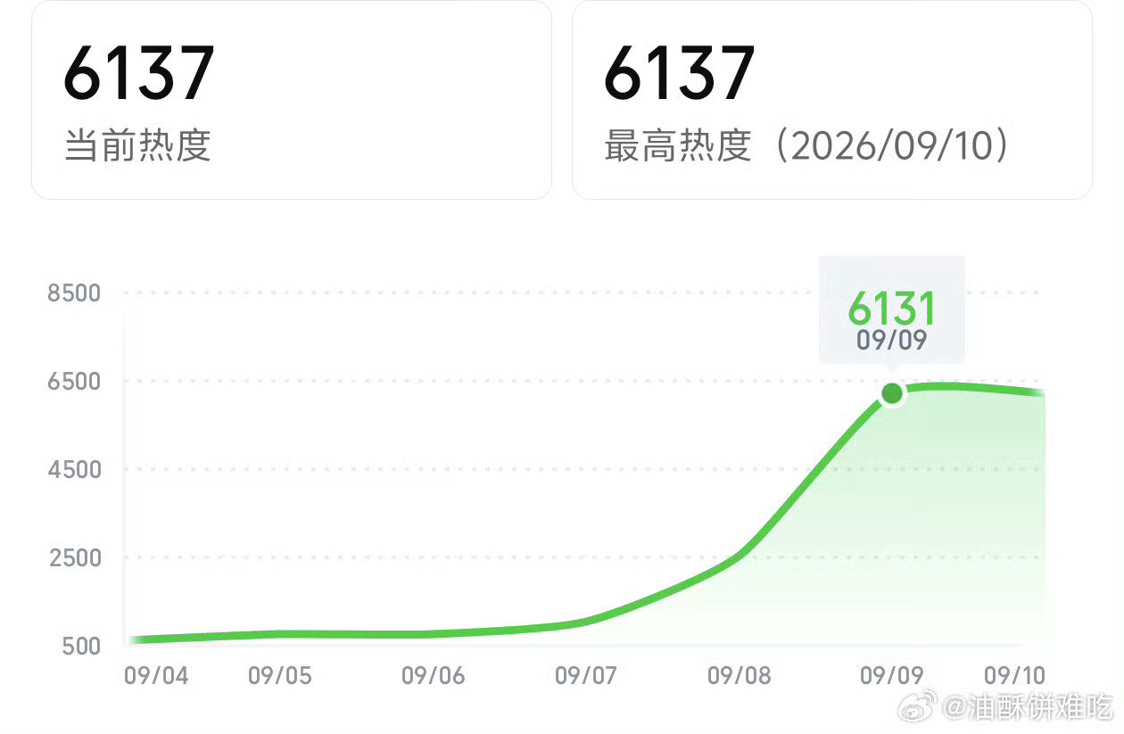 #深渊无间开播热度#

近五年年迷雾剧场晚播首日热度最高剧集，零点破6137，任嘉伦强大的剧粉盘，任国超出道就火力全开！谁不说一句任嘉伦权威！#任嘉伦# ​