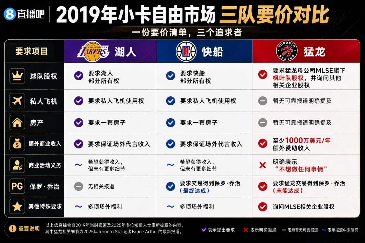 多亏当时湖管没有答应伦纳德的要求，且不说这几年小卡的带队成绩怎么样，就...