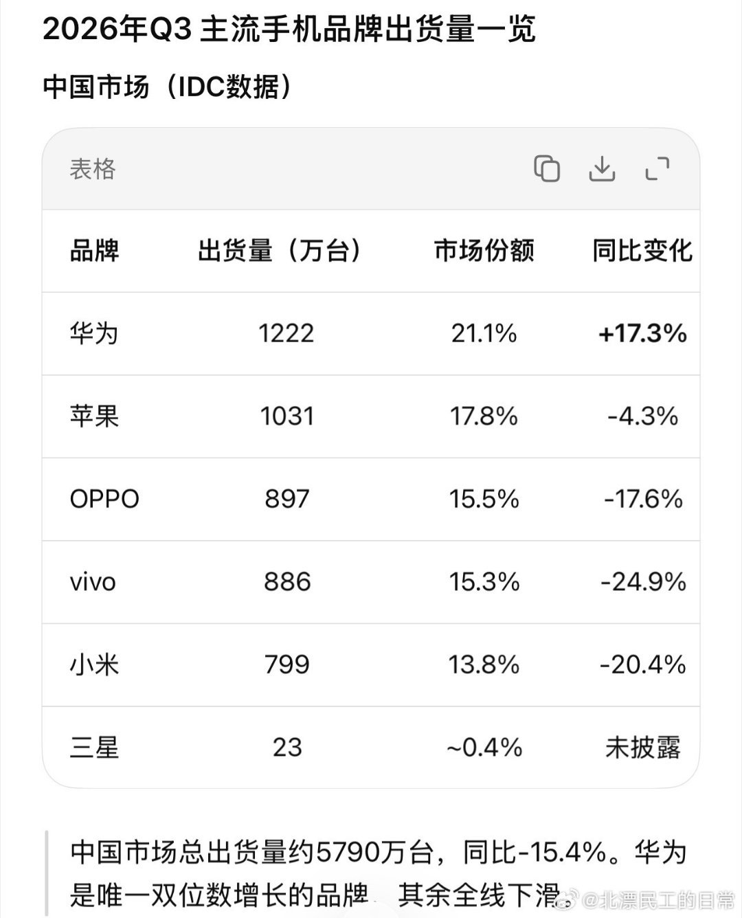 全球手机销量暴跌！只有华为一枝独秀，俏也不争春，实力撼动市场！[赞]
#全球手机销量暴跌# ​