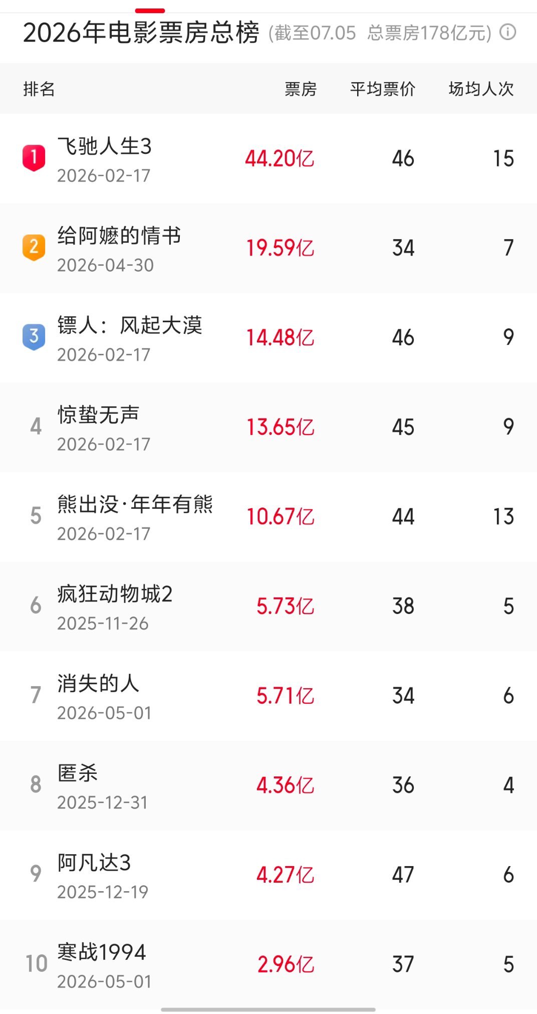 了解一下2026票房行情 截至26.7.5  前十 ​​​
