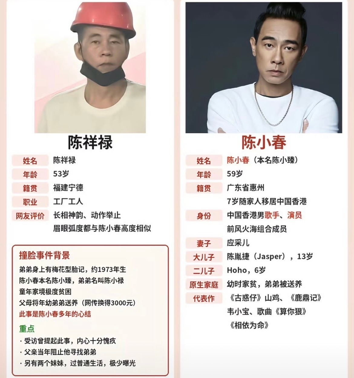#陈小春紧急上线查看##撞脸陈小春大哥直播回应争议##陈小春直言不会把送走的弟弟找回来#
这一波真的太有戏剧性了，车间大哥长相撞脸陈小春，直接引发大家各种猜测身世传闻，当事人亲自出面澄清身世，陈小春这边也表态不会找回当年送走的弟弟，网络上各种流言满天飞，吃瓜的同时还是别随意脑补别人的家 ​