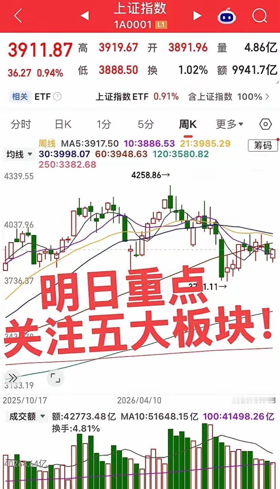 明日重点关注五大板块
 
1、存储芯片
外盘存储股走强，叠加长鑫新一代DRAM量产，行业底部确认。AI带动HBM需求，涨价预期落地，是当前核心主线。
明日看集合竞价承接，警惕高开兑现。优先低位中军，远离高位情绪小票；板块多股放量联动才有持续性，无量不追。
 
2、算力硬件（光模块、服务器、PCB）
板 ​