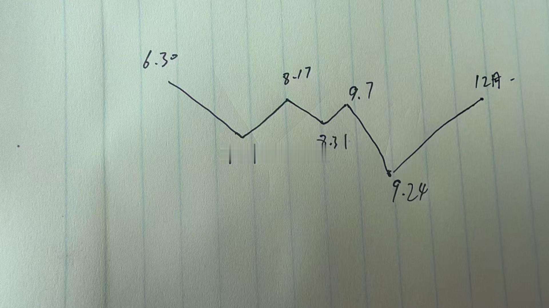 美股昨晚不行，没有反转信号，还是空头路径。

再把最近观点说一下。

短线大概率还要跌，但是我觉得最早周三最迟下周一，就会止跌了，应该不会跌破3750。然后再往3900反弹。

反弹完毕后，这样从8.1日到该完毕点，就有了一个多月的整体反弹结构，虽然高度不高，但是时间不少了，这就是一个大反弹结构 ​