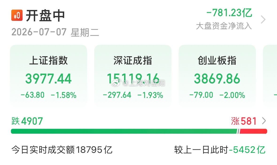 五百来家红盘，情绪到了冰点！现在要做的是稳住心态，不要轻易杀跌，因为现...