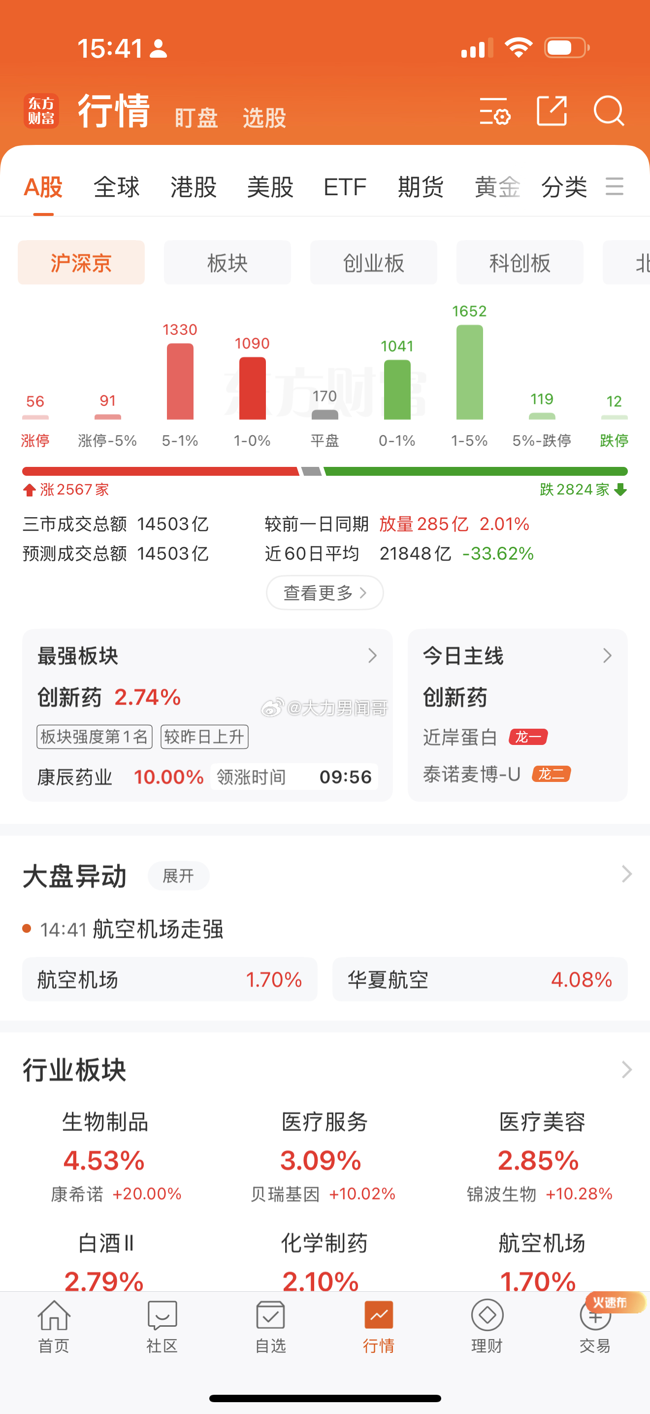 A股9月收官，大盘小涨，成交不足1.5万亿。今天没继续大跌，已经算不错了。节后怎么看？闻哥说几点。
 
1、今天盘面，护大盘，砸双创。
 
早盘就看得很清楚，资金要护大盘指数。白酒、医药、银行、煤炭，奋力维稳。但半导体、存储这些硬科技继续领跌，双创就继续弱。
 
大盘守住了3800点。是不是绝对低 ​