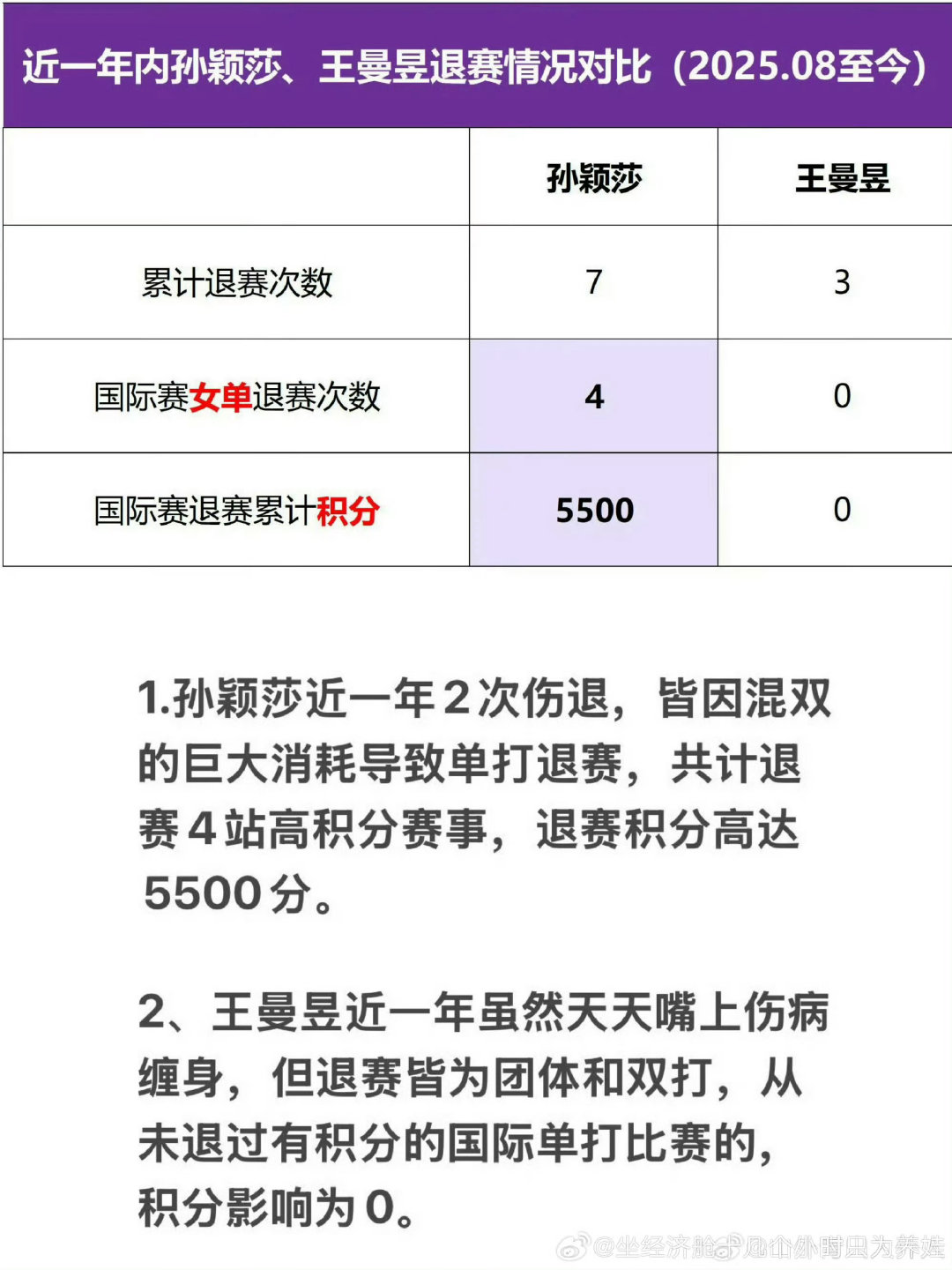 曼昱 最支持WTT事业 ​