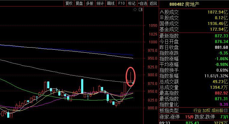 房地产 板块 昨天长上影反抽基本结束了 ​​​