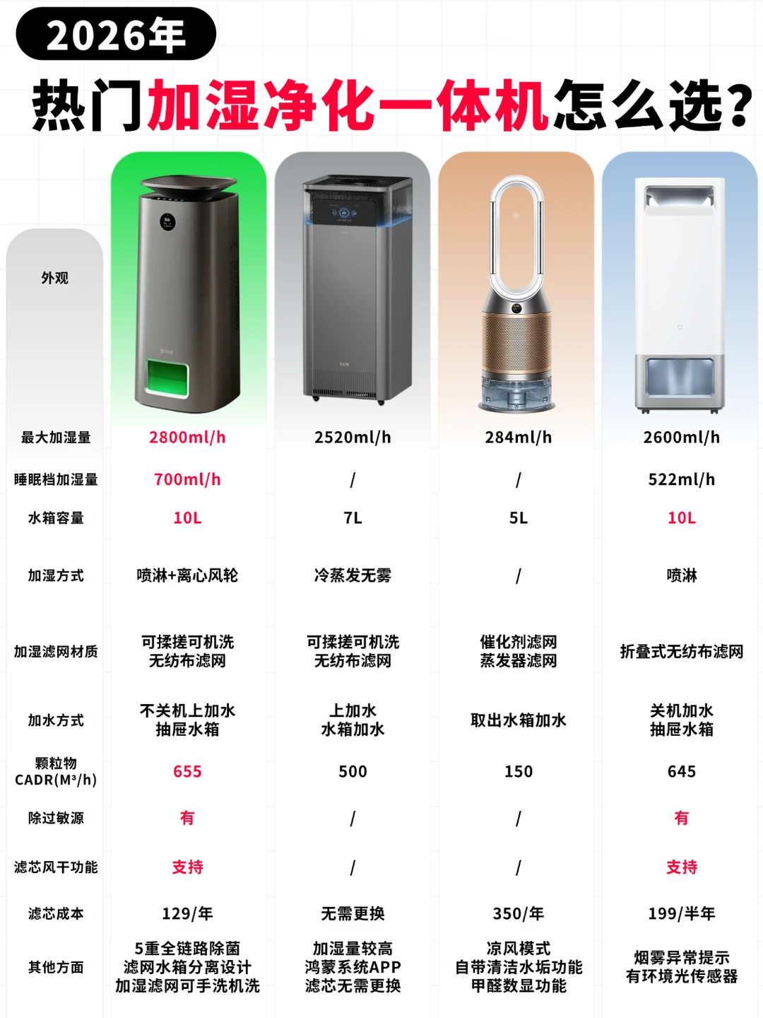 618加湿净化一体机避坑指南❗看完再决定！