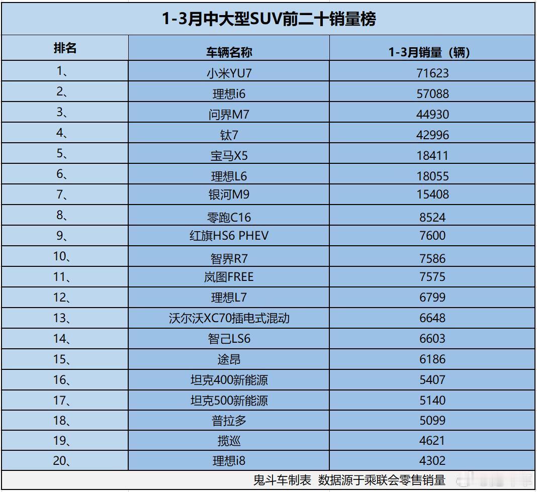 中大型SUV“神仙打架”1-3月销量榜 4款销量过三万 钛7第四   ...