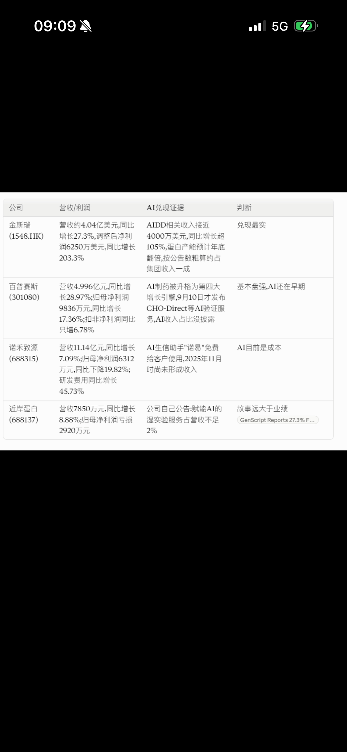 AI+医疗到底如何推演？

蚂蚁阿福有1.5亿用户,每天被问2000万次,目前AI收入为零。京东健康上半年盈利34.35亿元创新高。

英矽智能的Rentosertib已进入三期,预计2029年出顶线数据。

美年健康披露的AI相关主营收入2.19亿元，同比增长55.96%，但口径是结合AI技术取得