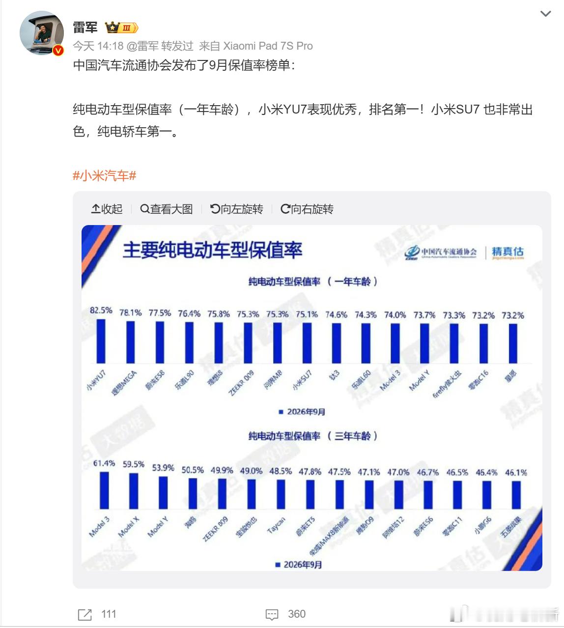 #雷军问大家买车看保值率吗# 

关注到，雷军说中国汽车流通协会已发布9月保值率榜单，纯电动车型一年车龄口径下，小米YU7排名第一，小米SU7纯电轿车第一。

这份榜单由中国汽车流通协会与精真估联合发布。
9月纯电动车型一年车龄保值率中，小米YU7为82.5%，位列全品类第一，领先第二名理想MEGA（78.1% ​