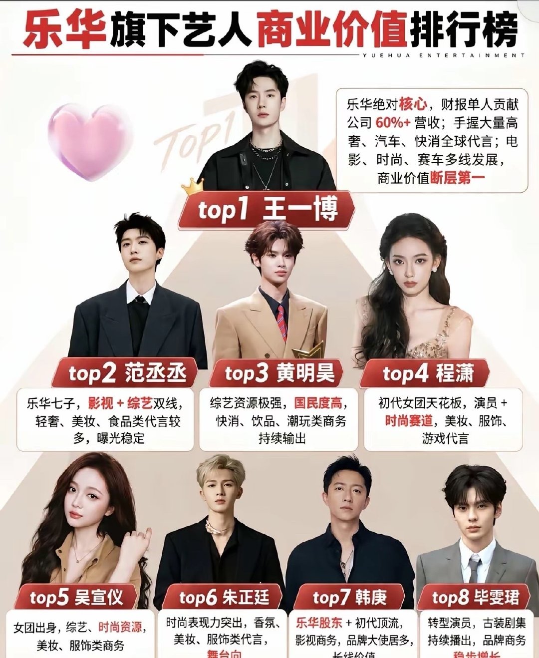 乐华旗下艺人商业价值榜单出炉！
TOP1王一博断层领跑，多赛道全面碾压。
范丞丞、黄明昊、程潇、吴宣仪、朱正廷、韩庚、毕雯珺入榜，影视综艺时尚代言各有所长。
谁才是你心中真正实力派？🤔 ​