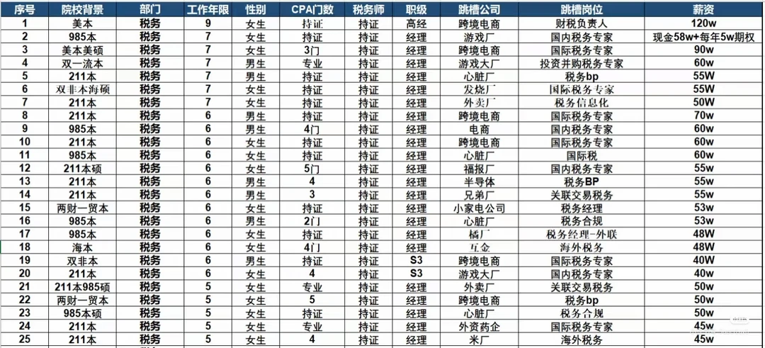 四大税务跳槽参考(很详细)，可复制!