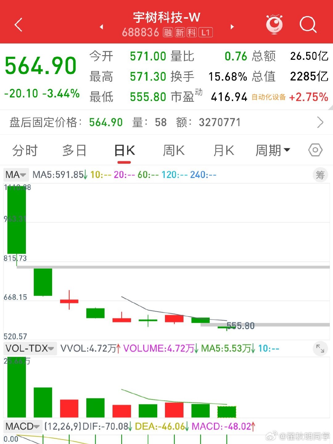 宇树科技上市1110.88元，今天盘中555.80元，上市9天 腰斩了…最好再跌一波，那就迎来较好交易机会…
#宇树科技发行价150.8元##王自如谈宇树股价腰斩##股票# ​