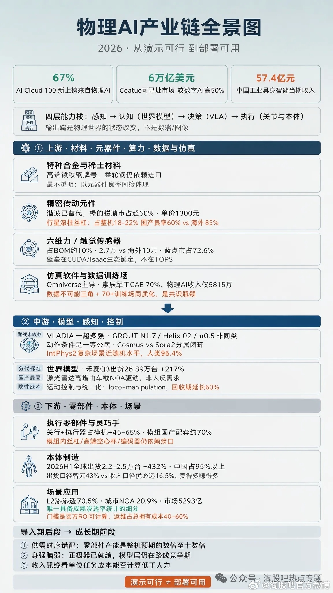 #淘说说# AI Cloud 100 China榜单发布，52家新上榜企业中35家来自物理AI，占67%；44家百亿估值企业里26家来自物理AI。榜单霸屏，但物理AI的本质是把AI输出从信息推进到物理动作。产业链上游分化明显：谐波减速器已国产替代，行星滚柱丝杠良率仅60%、海外在85%以上，六维力、边缘芯片、仿真和数据仍有短 ​