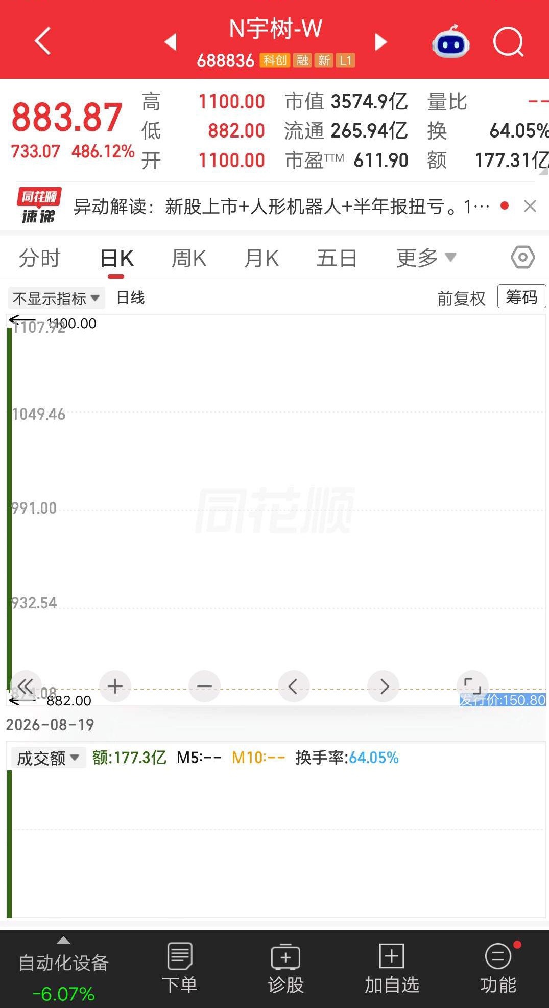 一位股民发视频笑疯了，1100元止盈宇树科技，47万多的利润到手了，收益率足足有6倍多。他开心得手舞足蹈，激动的跳了起来，太真实了。这战绩多少人一辈子都达不到，真让人羡慕呀！10号的时候，宇树科技开始申购，作为人形机器人第一股，上市首日暴涨是肯定的。大批散户热情打新，他也是其中一个。申购 ​