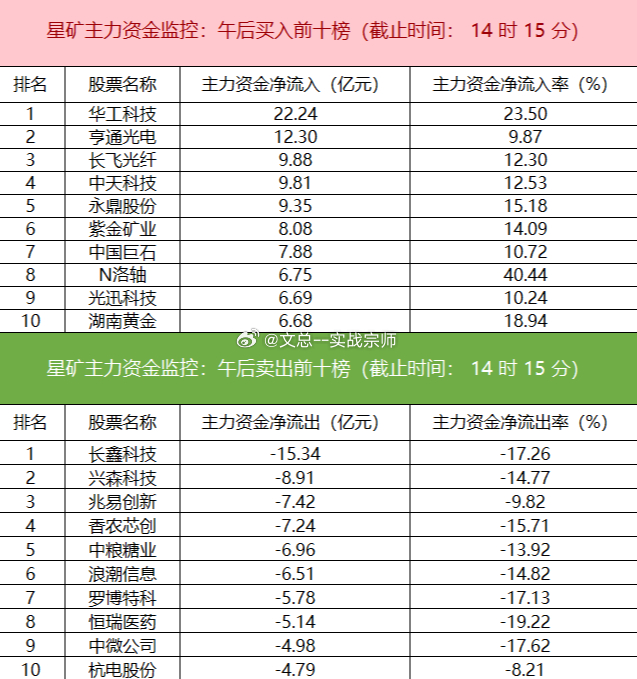 【主力资金监控：长鑫科技净卖出超15亿】盯盘数据显示，今日主力资金净流入通信、有色金属、国防军工等板块，净流出计算机、半导体、文化传媒等板块，其中计算机板块净流出61.27亿元。个股方面，华工科技资金净买入22.24亿元位居首位，亨通光电、长飞光纤、中天科技主力资金净流入居前；长鑫科技遭净卖 ​