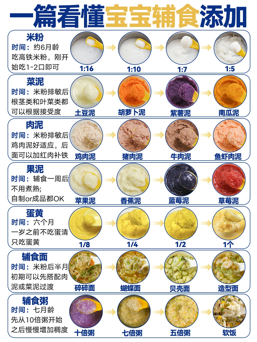 🔥6月龄辅食添加攻略✅告别育儿焦虑 ‼️