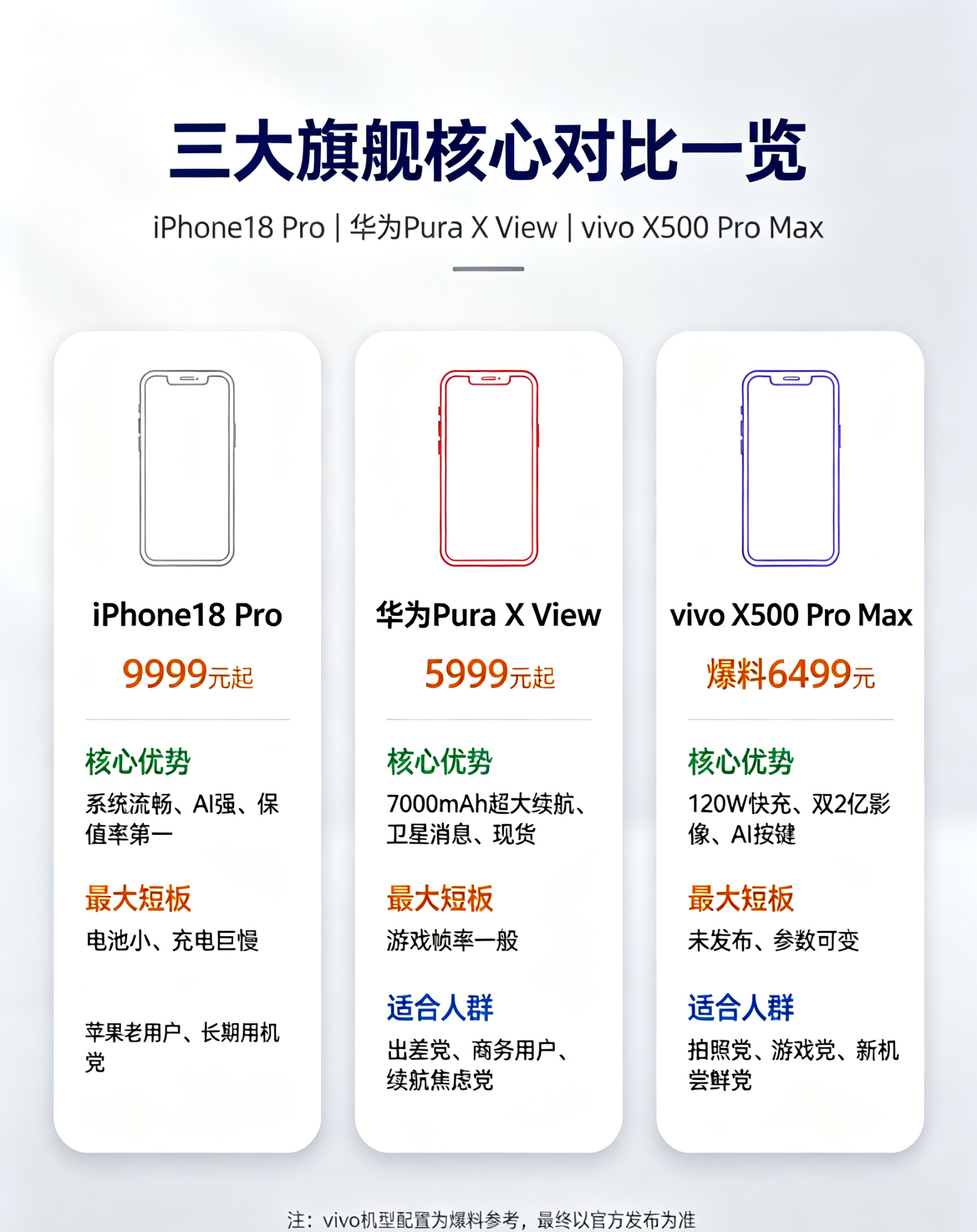 9月三大旗舰对比！iPhone18 Pro、华为Pura X View、vivo X500 Pro Max，谁是真正机皇？
 
9 月机圈彻底变天！
三款顶级旗舰扎堆登场，6000 到 10000 元预算的换机党，全部被难住了！
 
iPhone18 Pro、华为 Pura X View、vivo