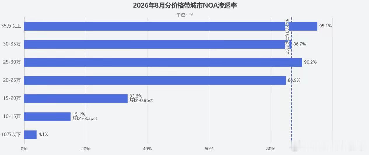 #平价车辅助驾驶能好用吗#芯片 内存 激光雷达是平价车型的辅助驾驶不得不面对的三座大山，要凑够城市NOA的入门线目前的成本就要1-1.5万，10万级的车确实是配不起，但是明后年这个成本可能压缩到7-8千，会有更多车型有好用的辅助驾驶。 ​