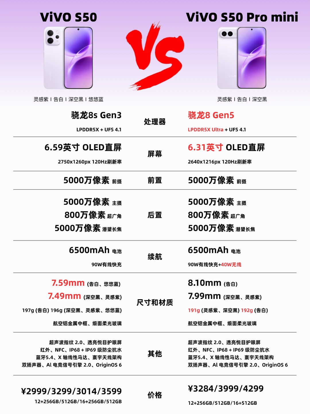 一图速览‼️vivo S50全系升级点🔥