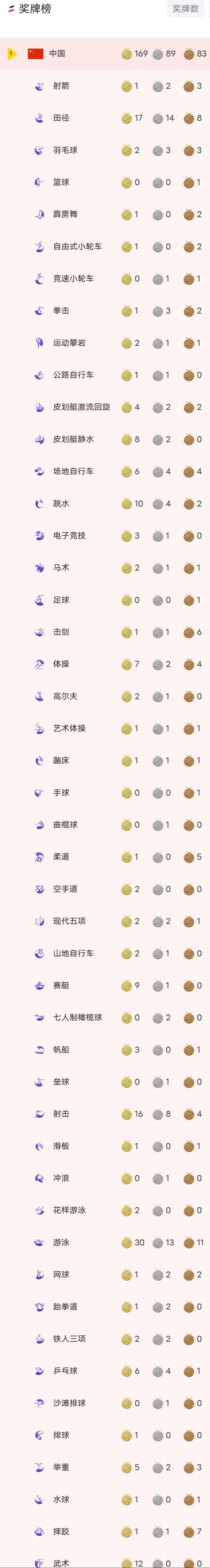 名古屋亚运会，中国169金89银83铜完美收官