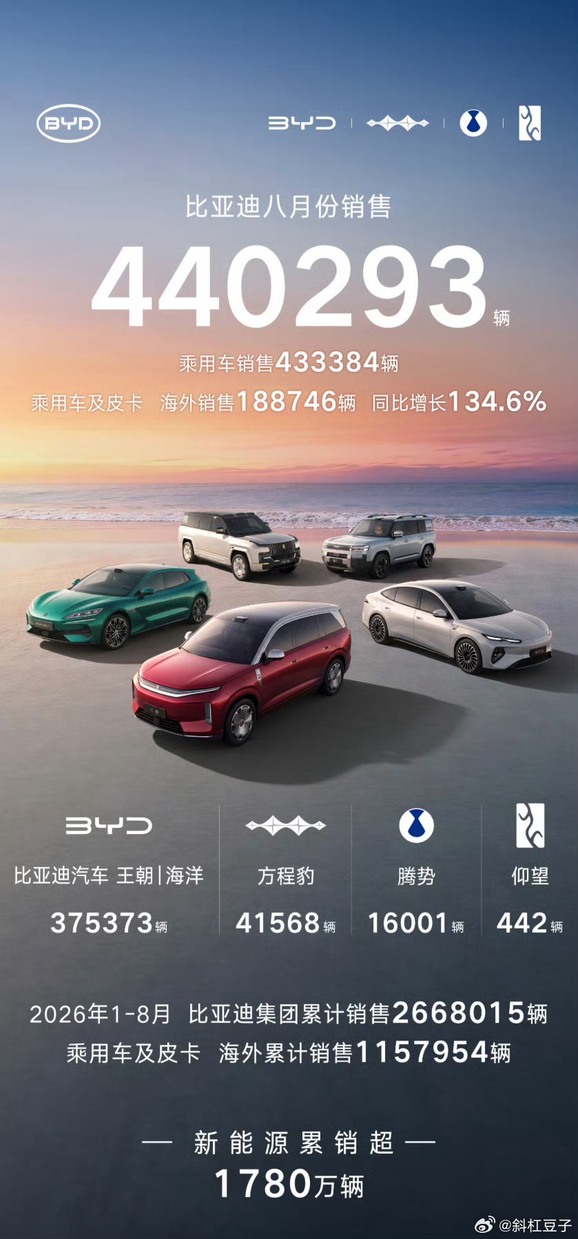 #比亚迪8月销量# 迪子8月又卖了440293辆，其中乘用车433384辆。其中海外市场乘用车及皮卡卖了188746辆，同比暴涨134.6%，都快奔着20万辆去了

王朝/海洋375373辆，方程豹41568辆，腾势16001辆，仰望442辆。1—8月累计销量2668015辆，新能源累计销量也突破了1780万辆[赞]

现在的迪子，不只是国内卖得多 ​