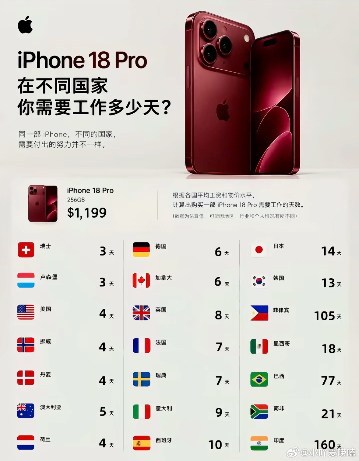 #购买一部iPhone18你要工作多少天#
新机定价近万元，全网都在算工钱。
不吃不喝干一月，才能拿下新款机。
早出晚归天天忙，薪资除去吃和房，
攒够这笔购机款，两月积蓄全花光。

不是新机买不起，是旧机更有性价比。
新款功能再华丽，钱包不能随便弃。
旧机流畅够用久，不必跟风争潮流。
理性消费不攀 ​