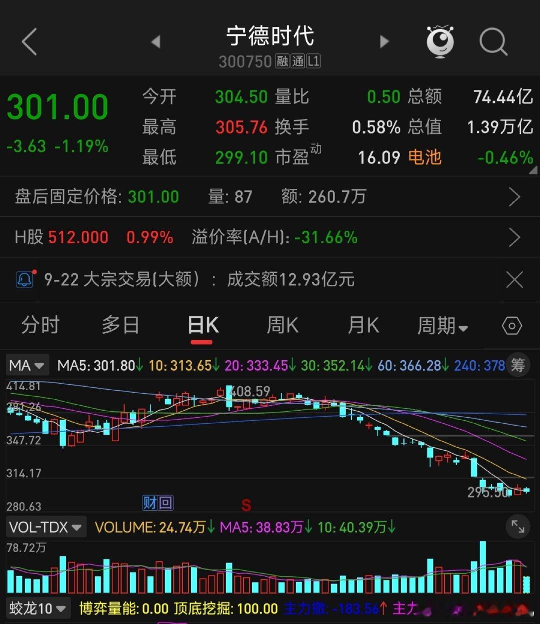 #宁德时代市值蒸发7000亿#这事又发酵了？感觉宁王确实得公关一下了！回购必须有力度，再而衰三而竭！#a股# ​