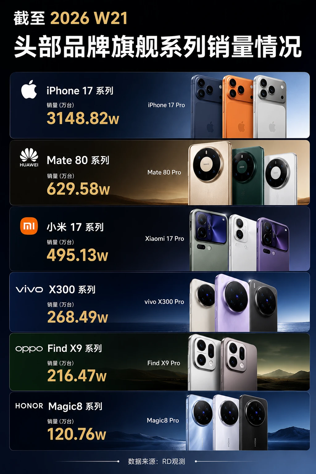 iPhone17系列这战绩也太...