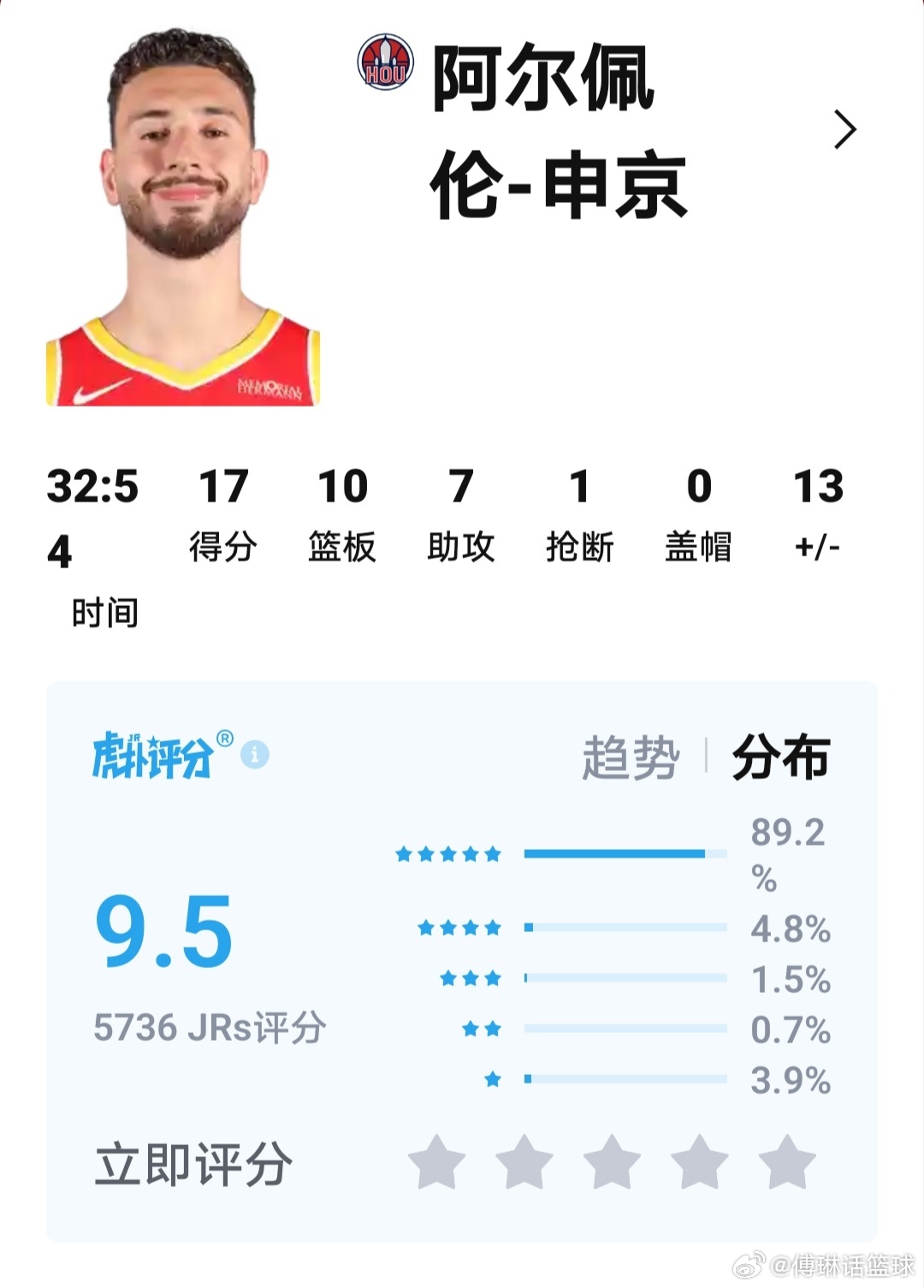 西部第一？恭喜休斯敦火箭在背靠背的比赛中击败老鹰队，成功上升到西部第一！在范乔丹 海王亚当斯 甚至斯玛特也不打的情况下，火箭队全民皆兵，7人得分上双，阿杜轻描淡写的砍下了22分，阿门汤普森17分10篮板，申京两双跟吃饭喝水一样简单，小谢 伊森也分别贡献了19分。背靠背的比赛，明显我火是更疲惫 ​