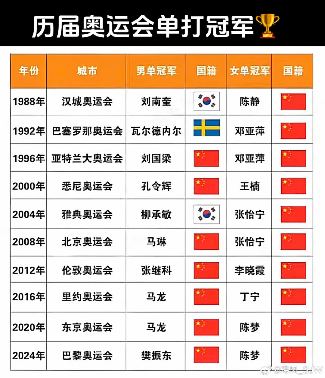 #伊藤美诚心中GOAT是陈梦#当流量的潮水褪去，只有真正的实力掷地有声！ ​