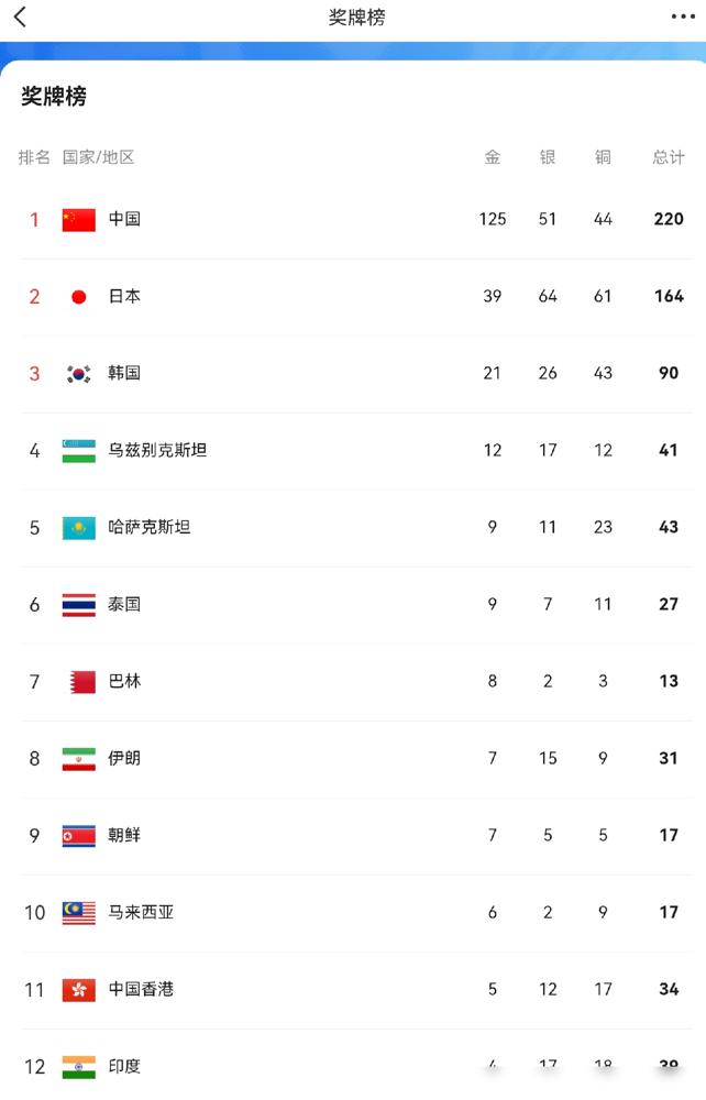 王楚钦被张本智和打了个0比3，国乒男团直接丢了亚运金牌。36年头一回输日本，八连冠说断就断。决赛五盘打满，王楚钦第一盘0比2落后硬是逆转松岛辉空，结果第四盘碰张本，首局关键分没咬住，后面直接崩了。温瑞博更顶不住，一人丢两分。新华社都点名了：阵容深度严重不足，王楚钦不能输，容错为零。一老带四新，剩下全