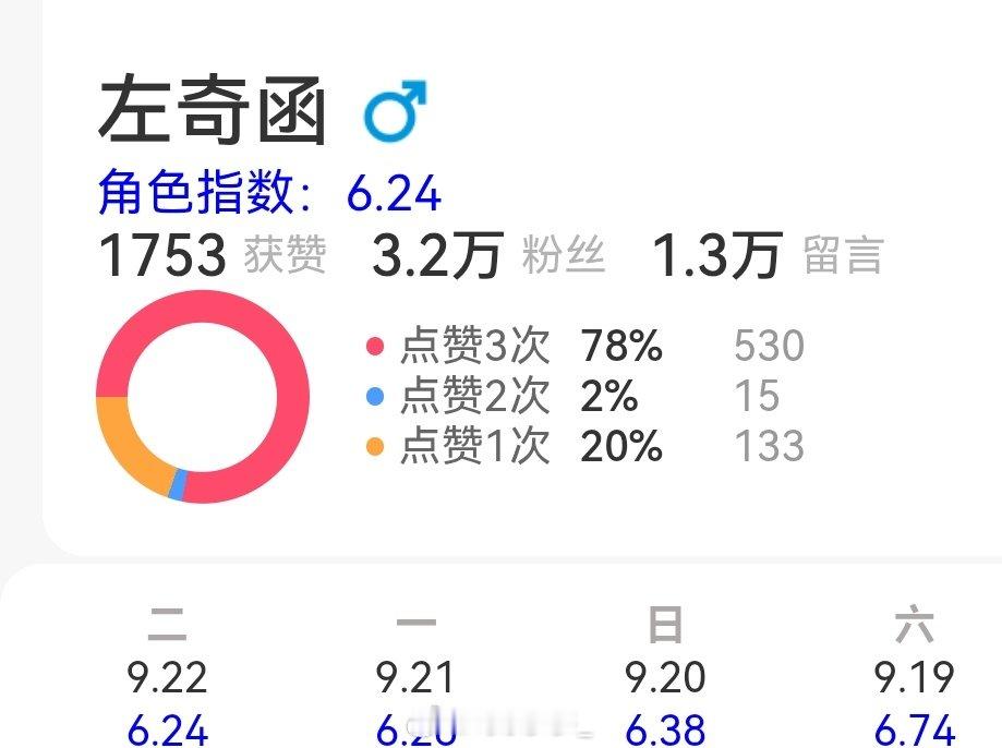 【寻艺＋百度送花】来做‼️

✅完成k1#左奇函李浩宇# 转发扩散

顺手把今天这两项数据补了
🎯寻艺先赞到2k，送花2k人3w朵

💙（教程： ​