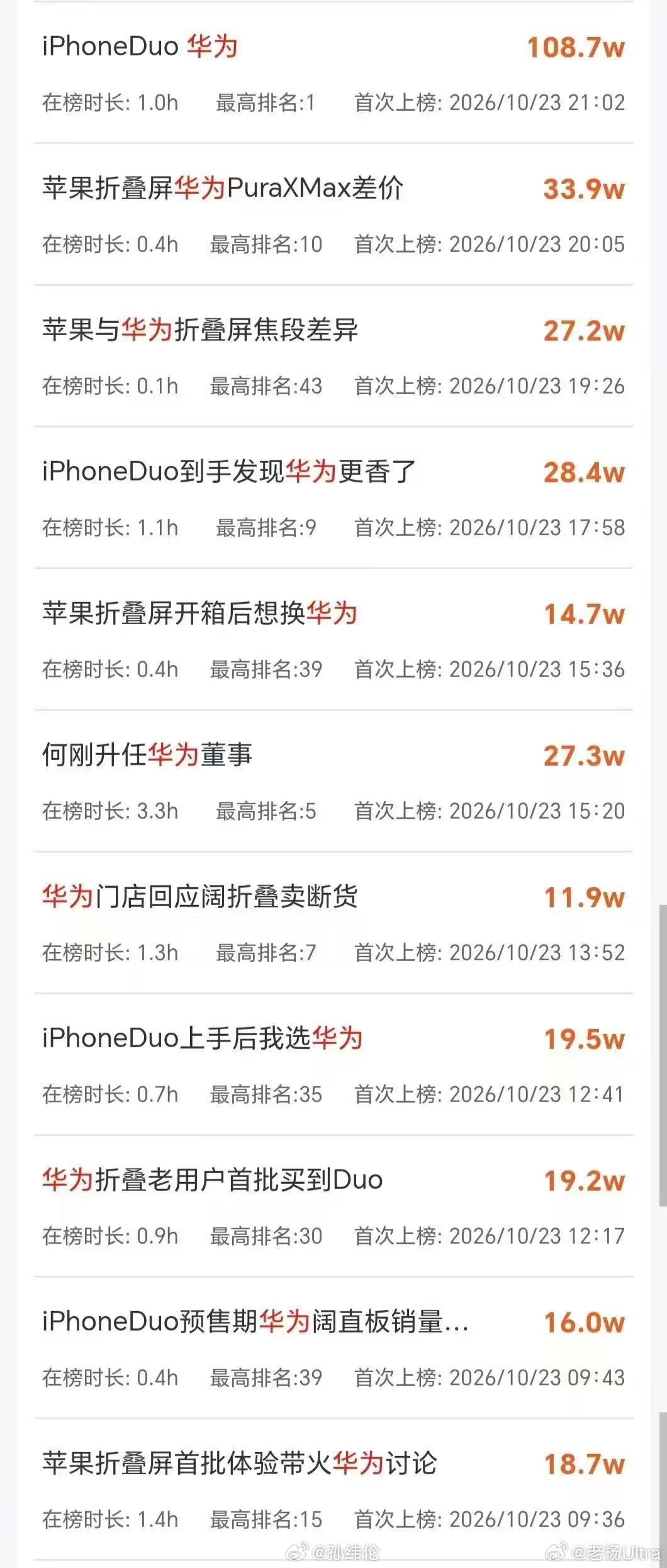 这些华为的KOL都急死了[允悲]偏要踩一捧一
聊iPhone的从来都没提华为[允悲]

#iPhoneDuo到手快乐没有5分钟##iPhoneDuo 华为铰链##曝iPhoneDuo备货量猛增至1500万台#  ​